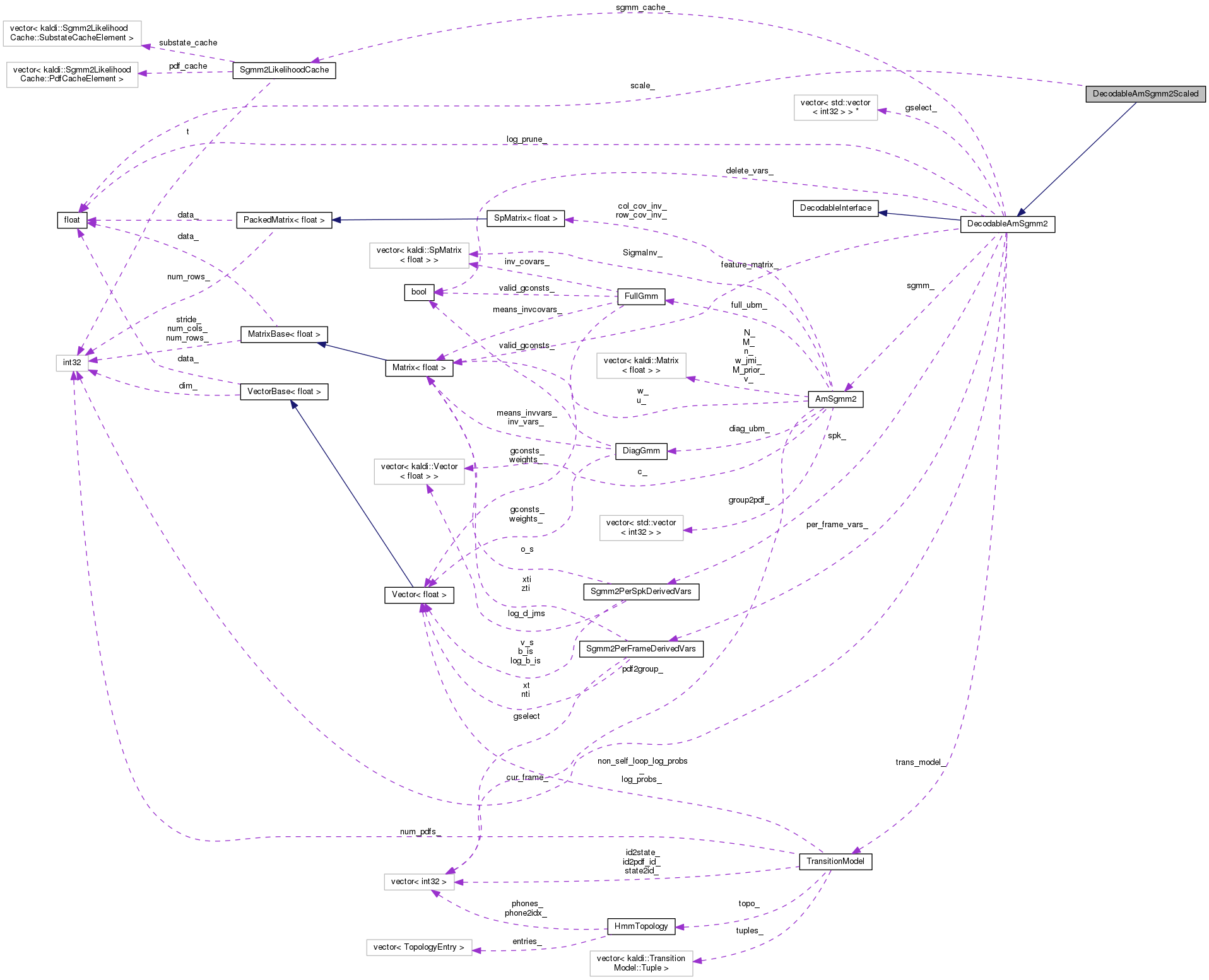 Collaboration graph