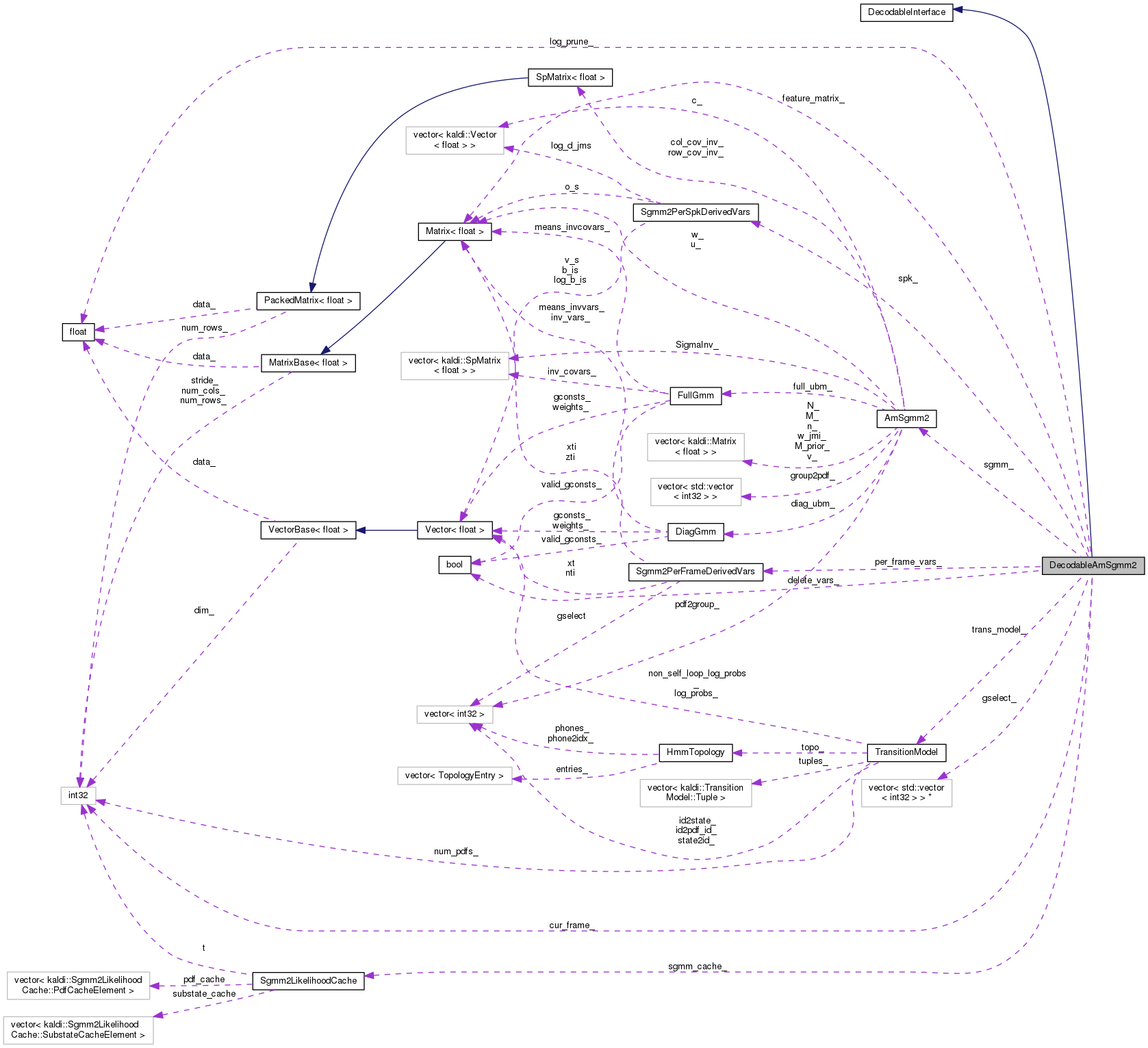 Collaboration graph