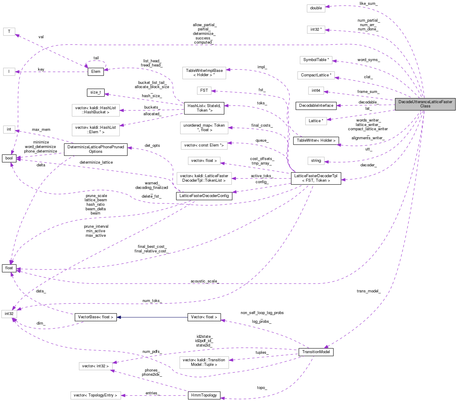 Collaboration graph