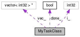 Collaboration graph