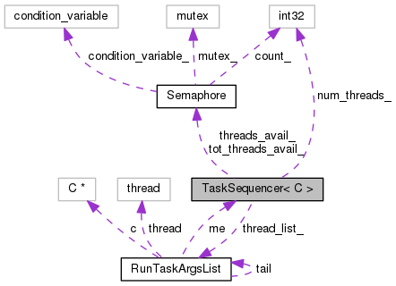 Collaboration graph