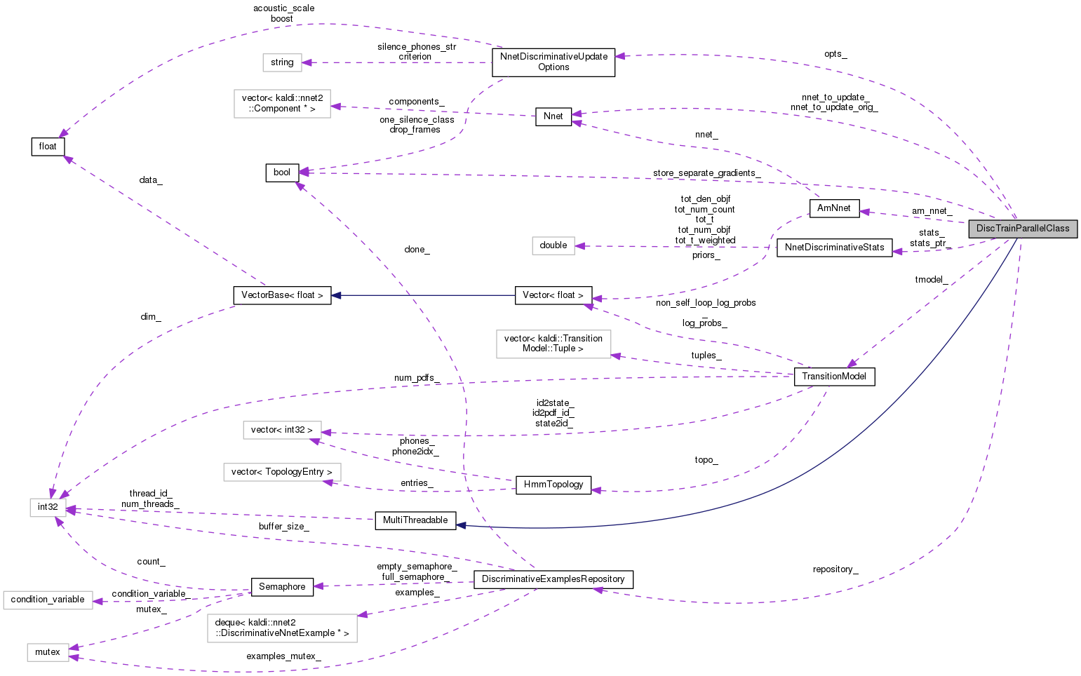 Collaboration graph