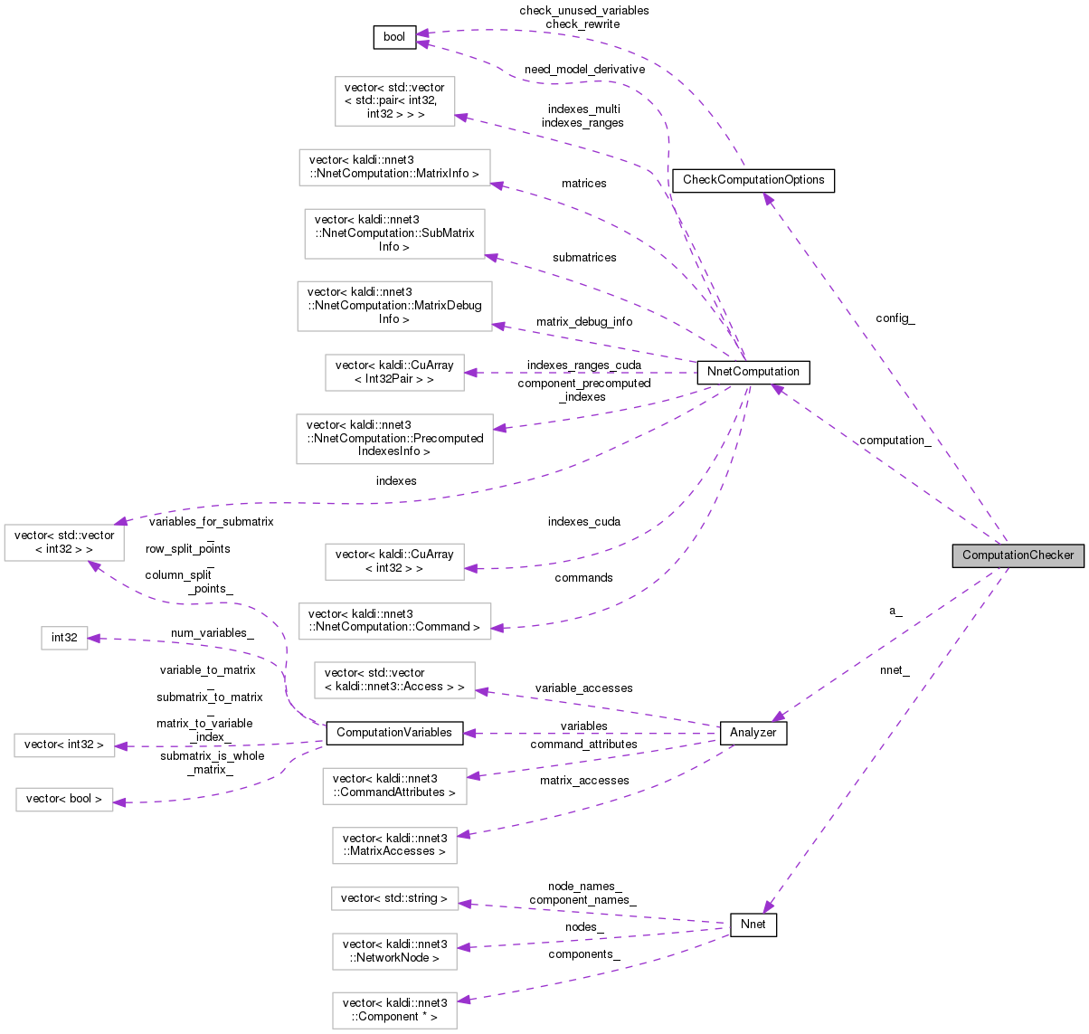 Collaboration graph